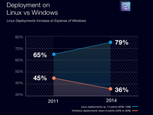 photo:  Linux Foundation finds enterprise Linux growing at Windows' expense - http://www.zdnet.com/article/linux-foundation-finds-enterprise-linux-growing-at-windows-expense/#ftag=RSSbaffb68