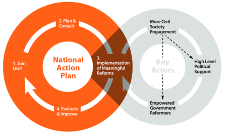 Πρόσκληση συνεργατικού σχεδιασμού του 5ου Εθνικού Σχεδίου Δράσης Ανοικτής Διακυβέρνησης