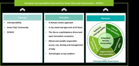 Πρόταση για ένα ευρωπαϊκό πλαίσιο διαλειτουργικότητας για έξυπνες πόλεις και κοινότητες (EIF4SCC)