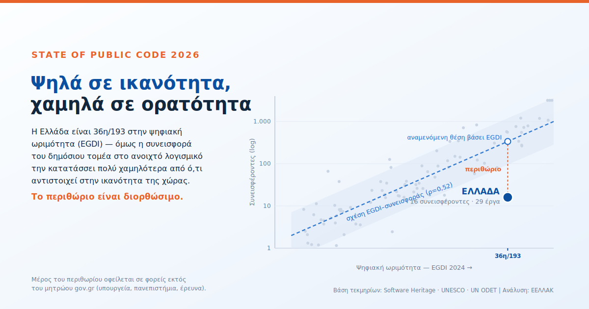 State of Public Code 2026: Πόσο συνεισφέρει η Ελλάδα στον ανοιχτό κώδικα, και γιατί τα νούμερα κρύβουν περισσότερα απ' όσα δείχνουν
